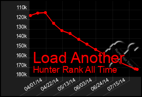 Total Graph of Load Another