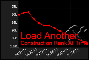 Total Graph of Load Another