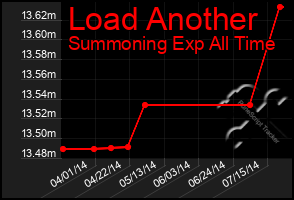 Total Graph of Load Another