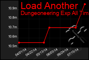 Total Graph of Load Another