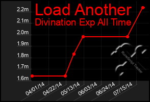 Total Graph of Load Another