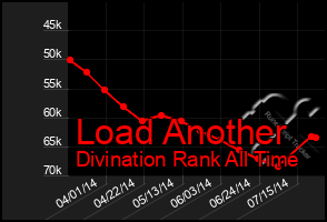 Total Graph of Load Another