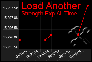 Total Graph of Load Another