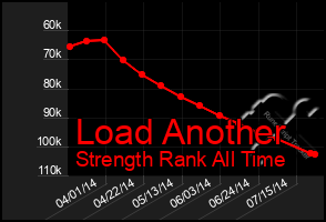 Total Graph of Load Another