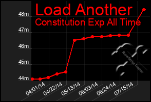 Total Graph of Load Another