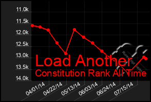 Total Graph of Load Another