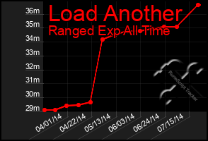 Total Graph of Load Another