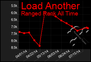 Total Graph of Load Another