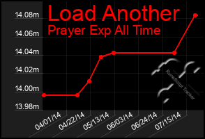 Total Graph of Load Another