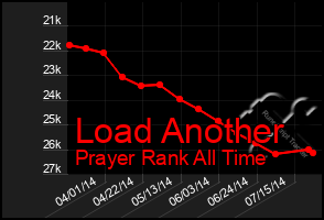 Total Graph of Load Another