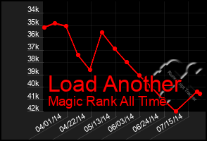 Total Graph of Load Another