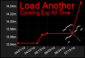 Total Graph of Load Another