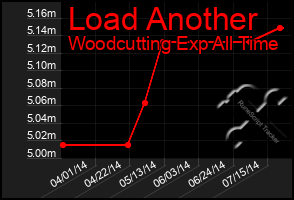 Total Graph of Load Another