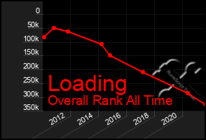 Total Graph of Loading