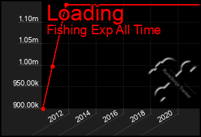 Total Graph of Loading