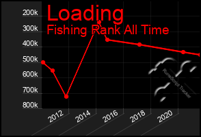 Total Graph of Loading