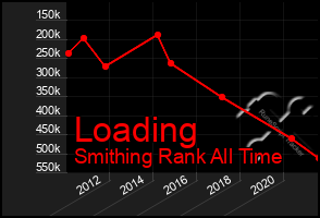 Total Graph of Loading