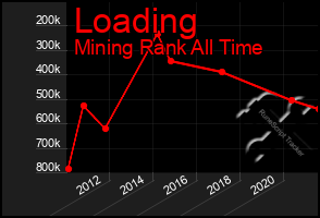 Total Graph of Loading