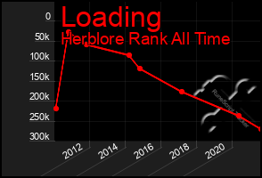 Total Graph of Loading