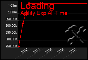 Total Graph of Loading