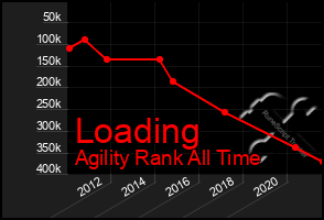 Total Graph of Loading