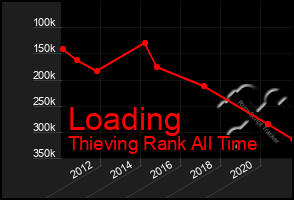 Total Graph of Loading