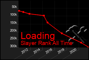 Total Graph of Loading