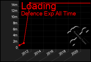 Total Graph of Loading