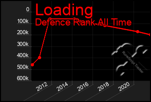 Total Graph of Loading