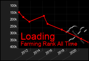 Total Graph of Loading