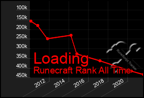 Total Graph of Loading