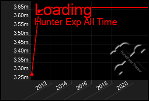 Total Graph of Loading