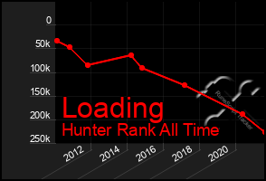 Total Graph of Loading