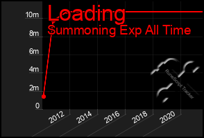 Total Graph of Loading