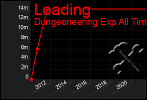 Total Graph of Loading