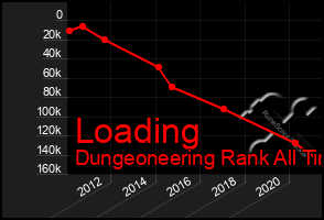 Total Graph of Loading