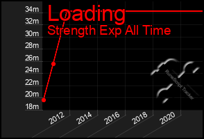 Total Graph of Loading