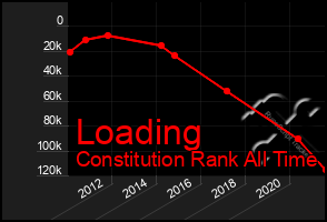 Total Graph of Loading