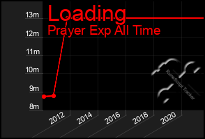 Total Graph of Loading