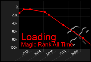 Total Graph of Loading