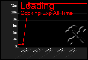 Total Graph of Loading