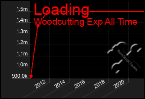 Total Graph of Loading