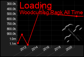 Total Graph of Loading