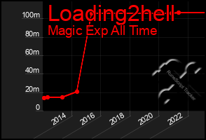 Total Graph of Loading2hell
