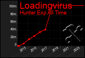 Total Graph of Loadingvirus