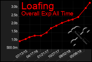 Total Graph of Loafing