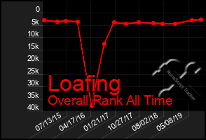 Total Graph of Loafing