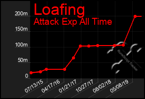 Total Graph of Loafing