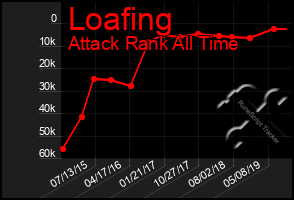 Total Graph of Loafing