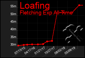 Total Graph of Loafing